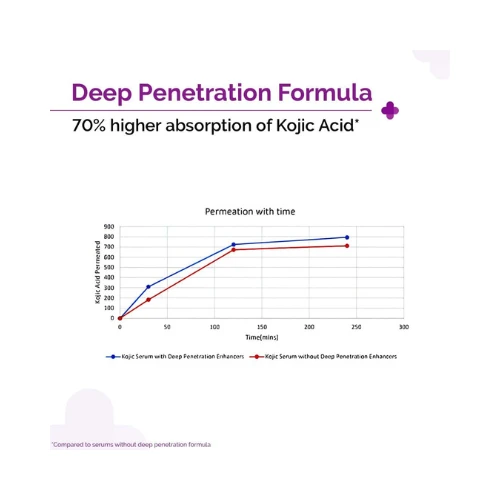 The Derma Co 2% Kojic Acid Face Serum with 1% Alpha Arbutin & Niacinamide for Pi